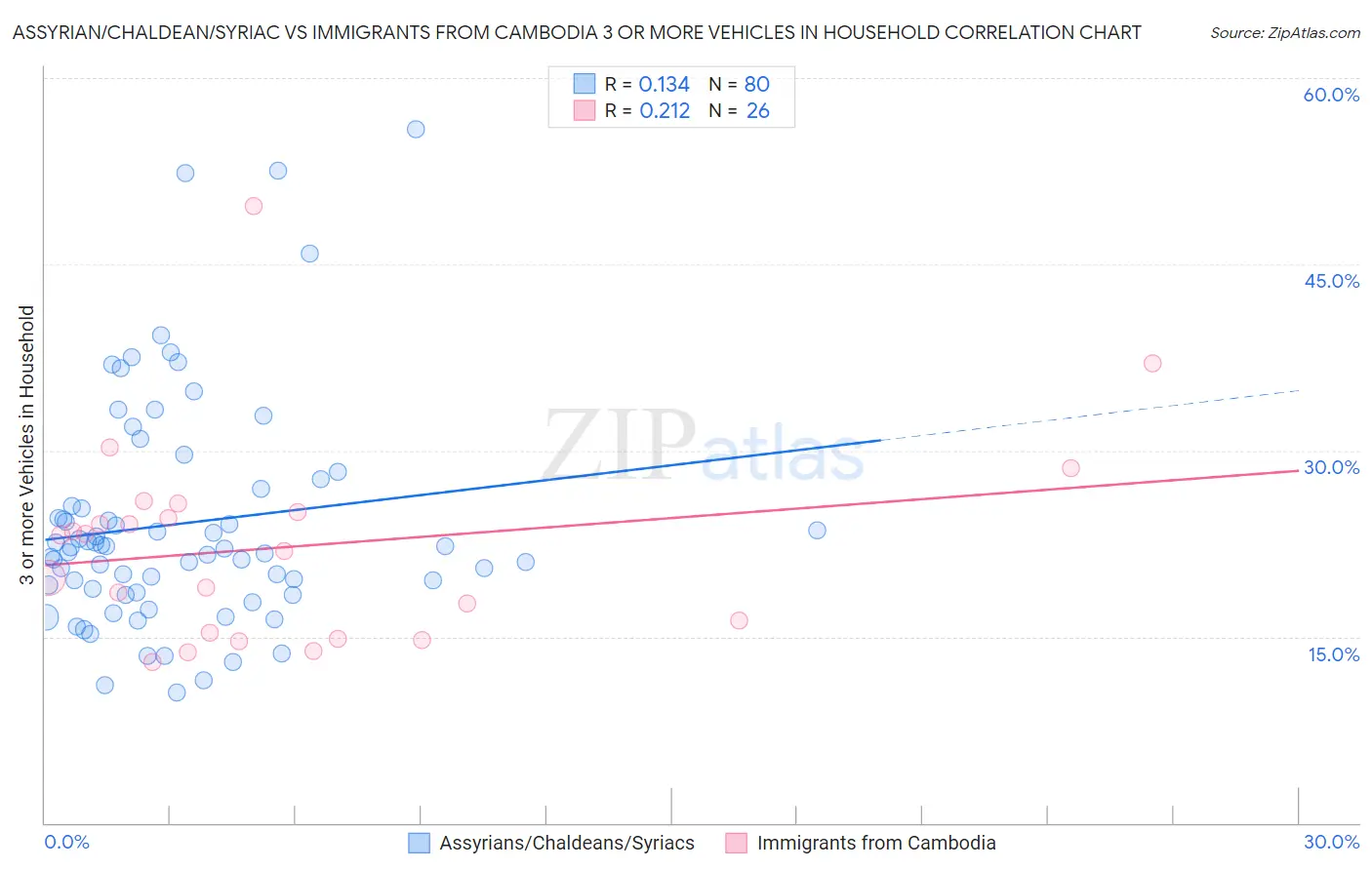 Assyrian/Chaldean/Syriac vs Immigrants from Cambodia 3 or more Vehicles in Household