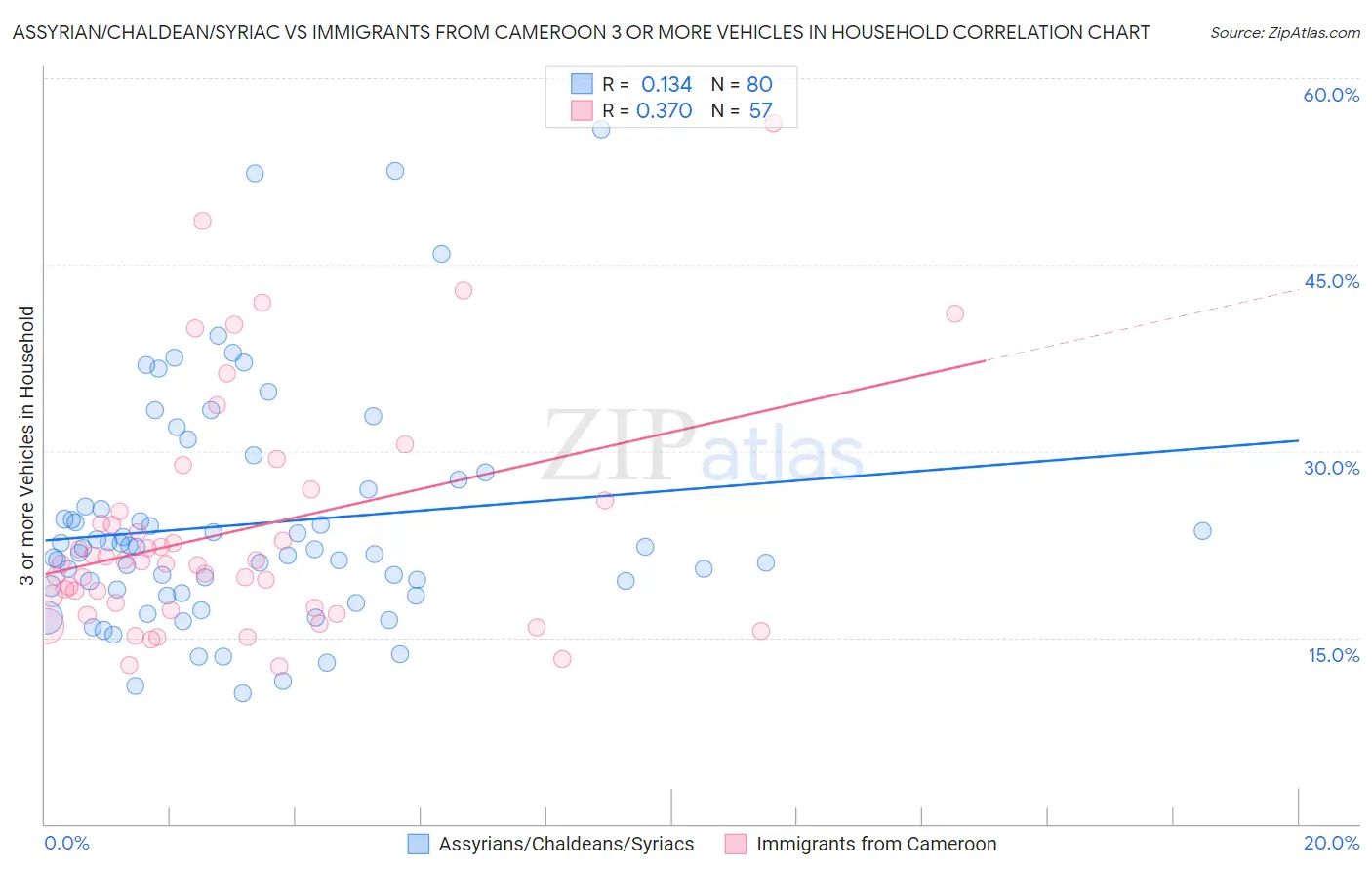 Assyrian/Chaldean/Syriac vs Immigrants from Cameroon 3 or more Vehicles in Household