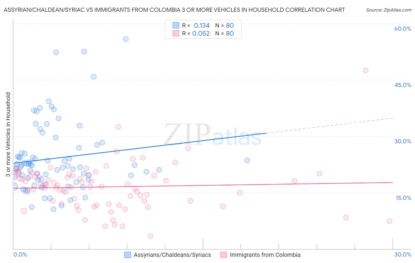 Assyrian/Chaldean/Syriac vs Immigrants from Colombia 3 or more Vehicles in Household
