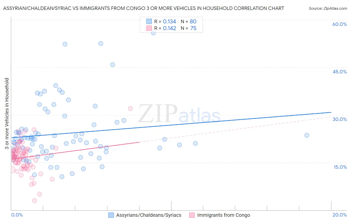 Assyrian/Chaldean/Syriac vs Immigrants from Congo 3 or more Vehicles in Household