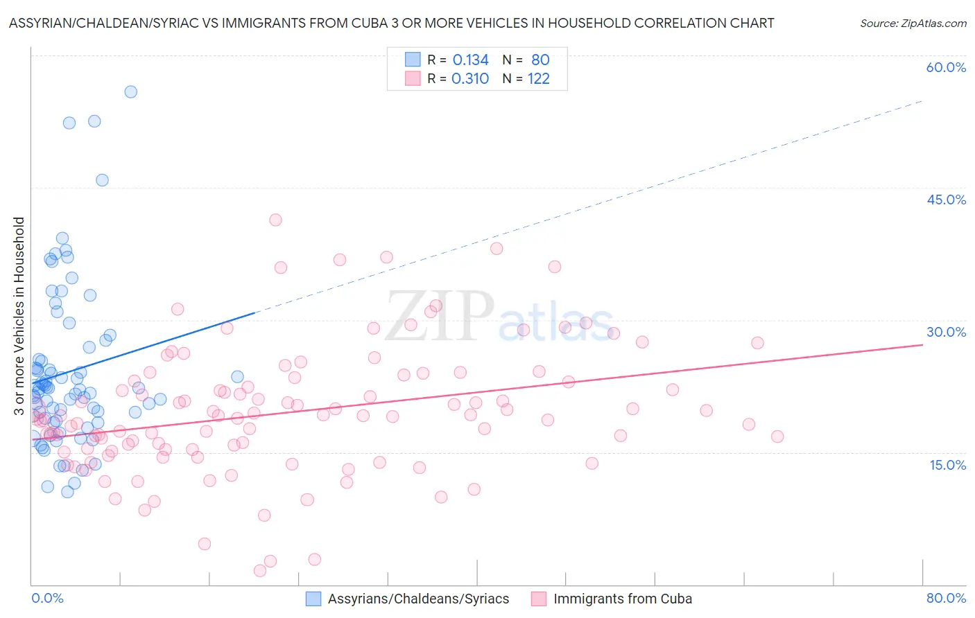 Assyrian/Chaldean/Syriac vs Immigrants from Cuba 3 or more Vehicles in Household