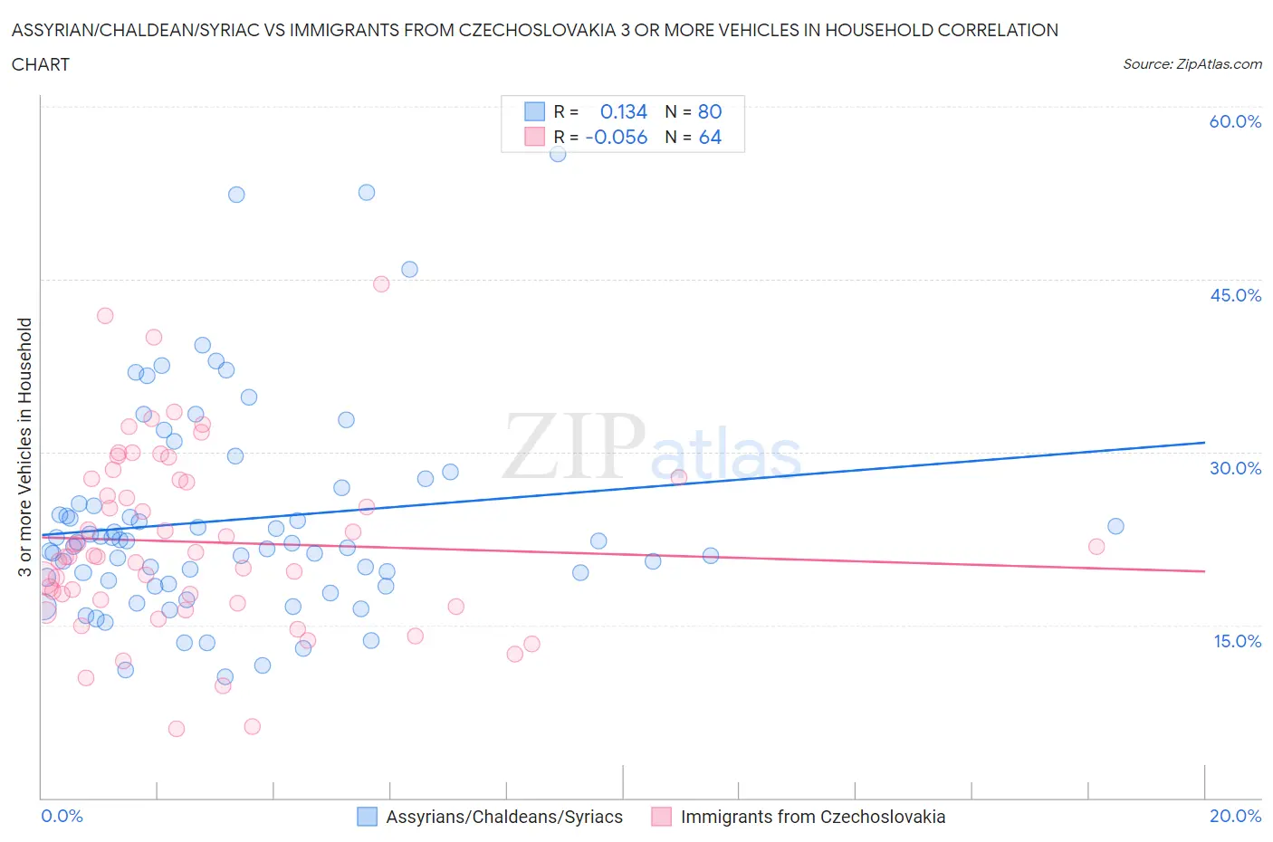 Assyrian/Chaldean/Syriac vs Immigrants from Czechoslovakia 3 or more Vehicles in Household