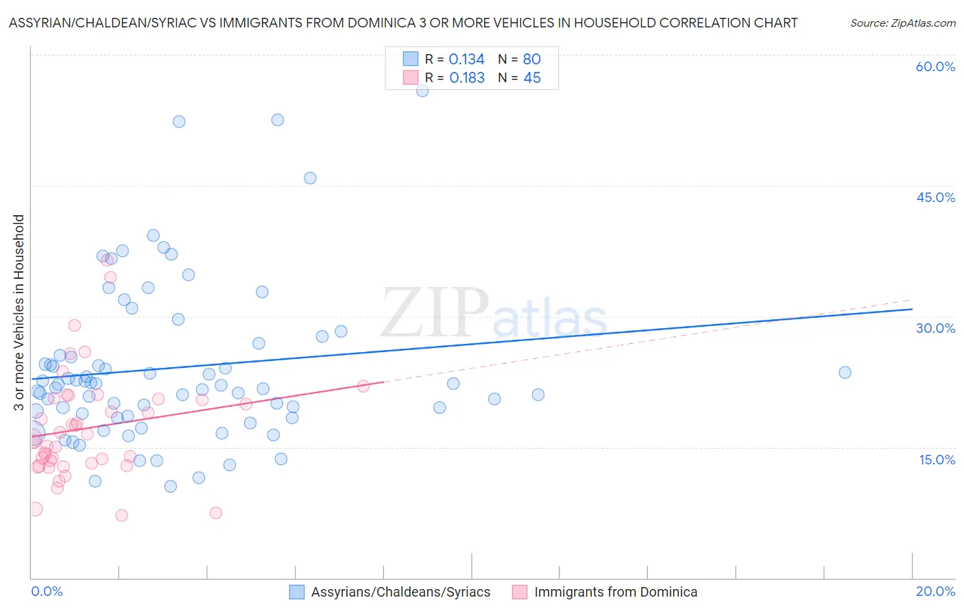 Assyrian/Chaldean/Syriac vs Immigrants from Dominica 3 or more Vehicles in Household