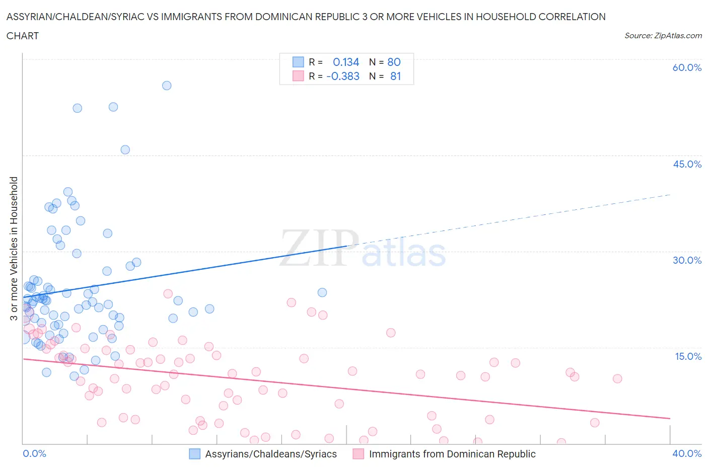 Assyrian/Chaldean/Syriac vs Immigrants from Dominican Republic 3 or more Vehicles in Household