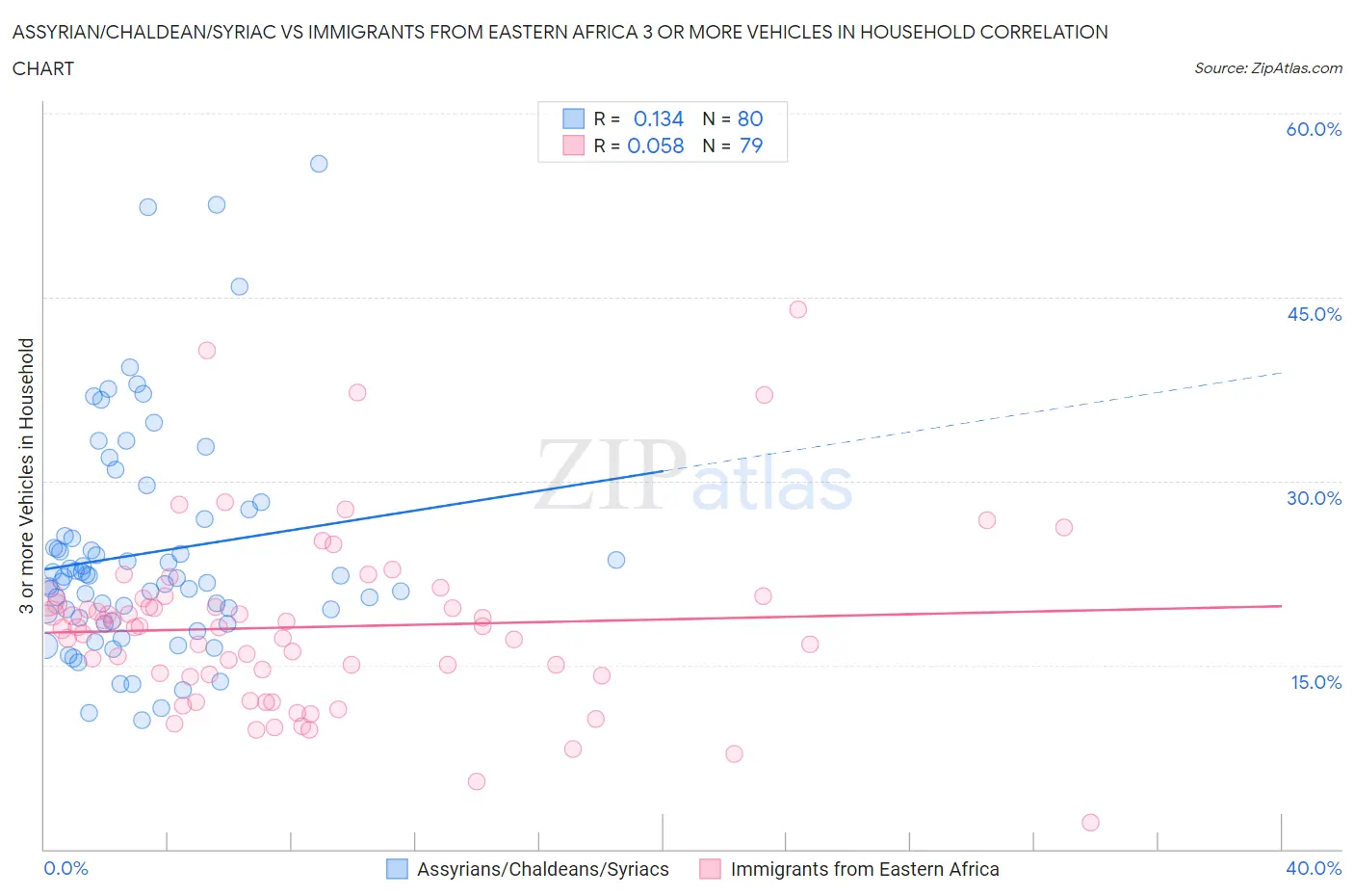 Assyrian/Chaldean/Syriac vs Immigrants from Eastern Africa 3 or more Vehicles in Household