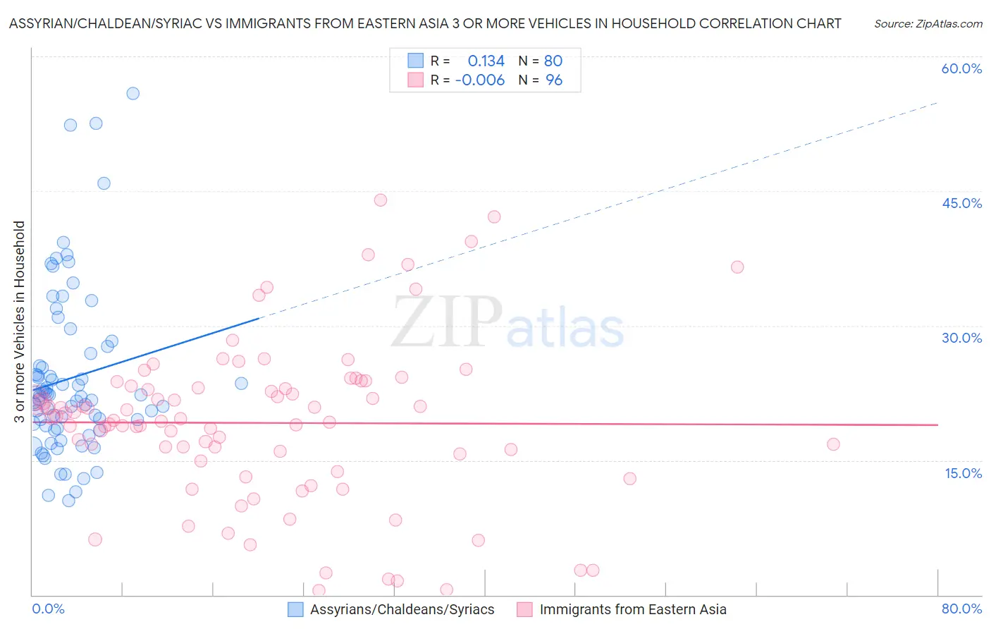 Assyrian/Chaldean/Syriac vs Immigrants from Eastern Asia 3 or more Vehicles in Household