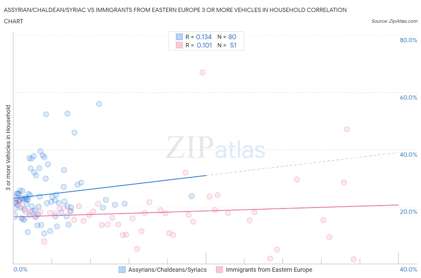 Assyrian/Chaldean/Syriac vs Immigrants from Eastern Europe 3 or more Vehicles in Household