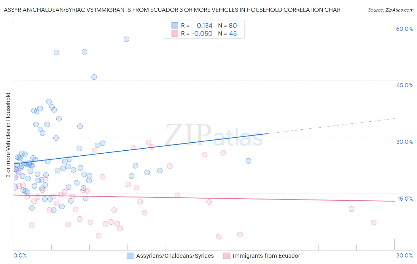 Assyrian/Chaldean/Syriac vs Immigrants from Ecuador 3 or more Vehicles in Household