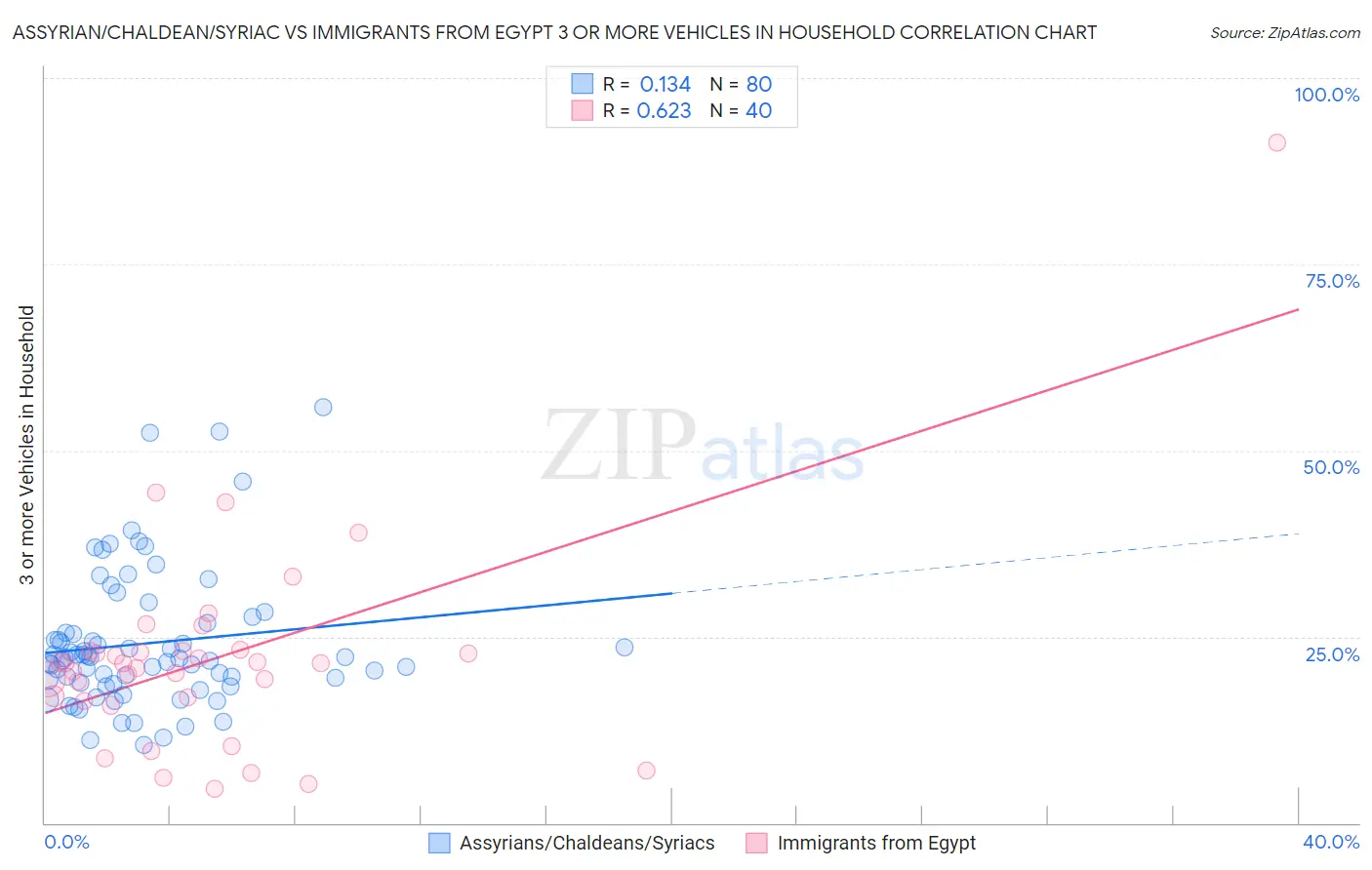 Assyrian/Chaldean/Syriac vs Immigrants from Egypt 3 or more Vehicles in Household