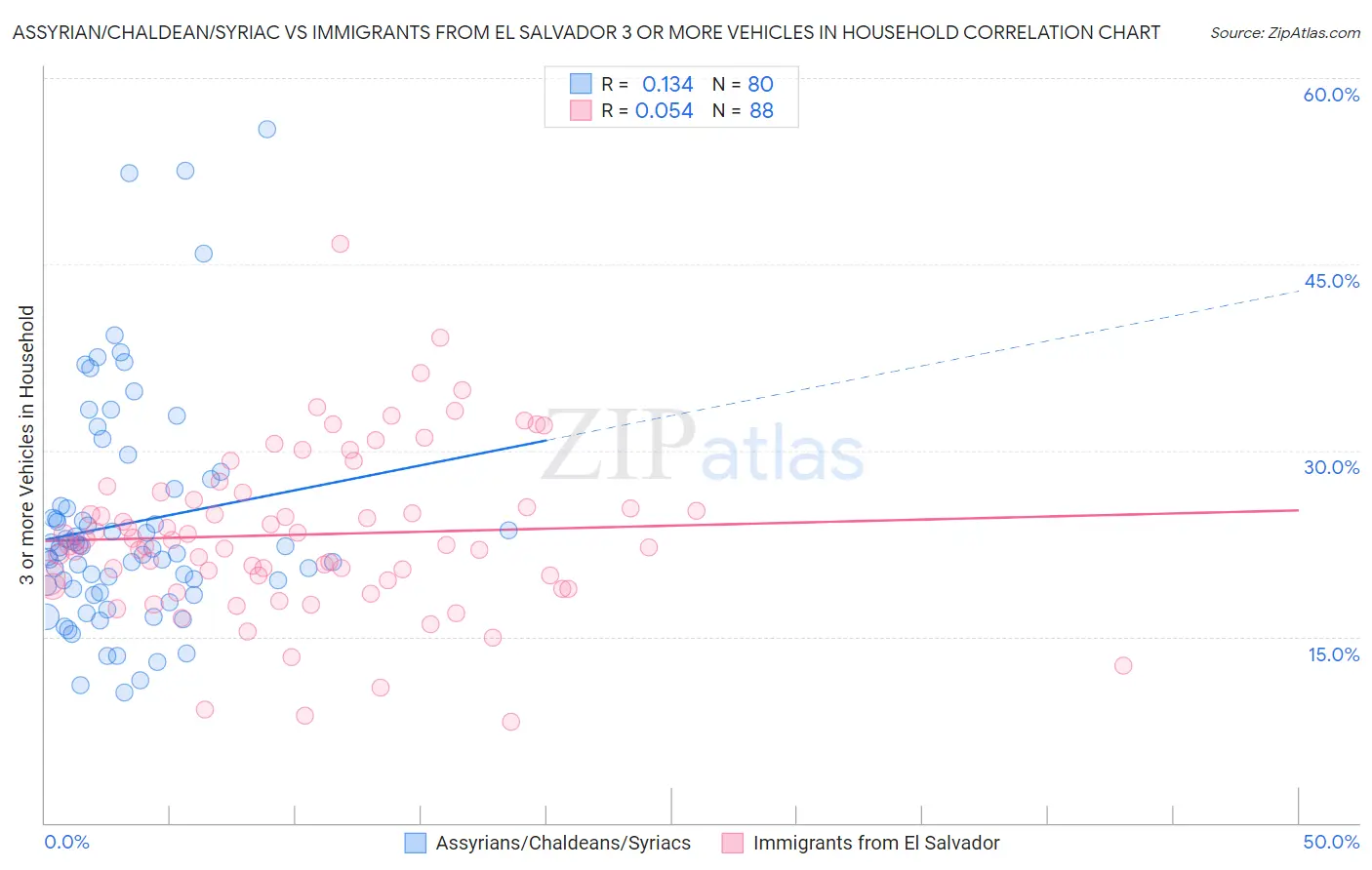 Assyrian/Chaldean/Syriac vs Immigrants from El Salvador 3 or more Vehicles in Household