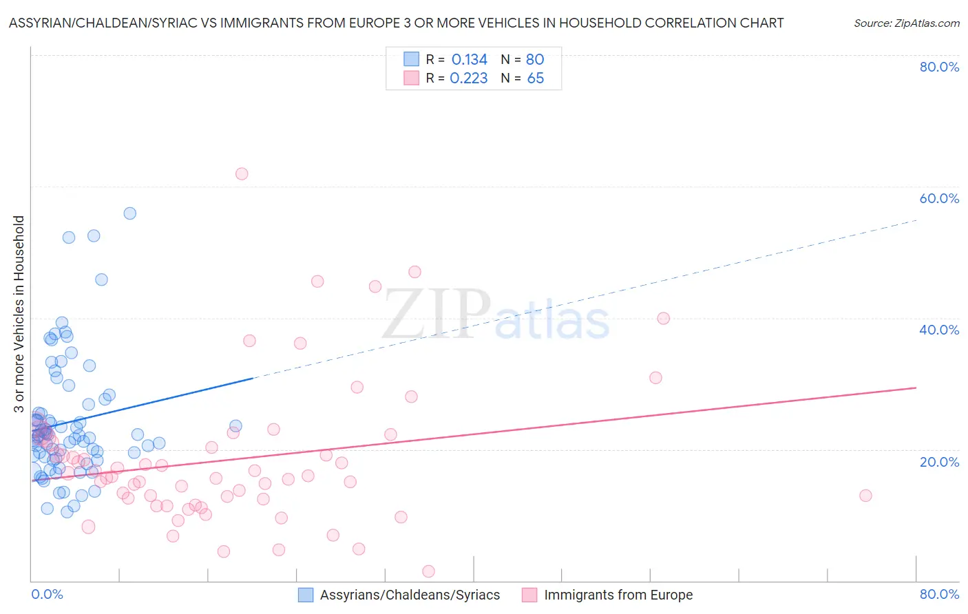 Assyrian/Chaldean/Syriac vs Immigrants from Europe 3 or more Vehicles in Household