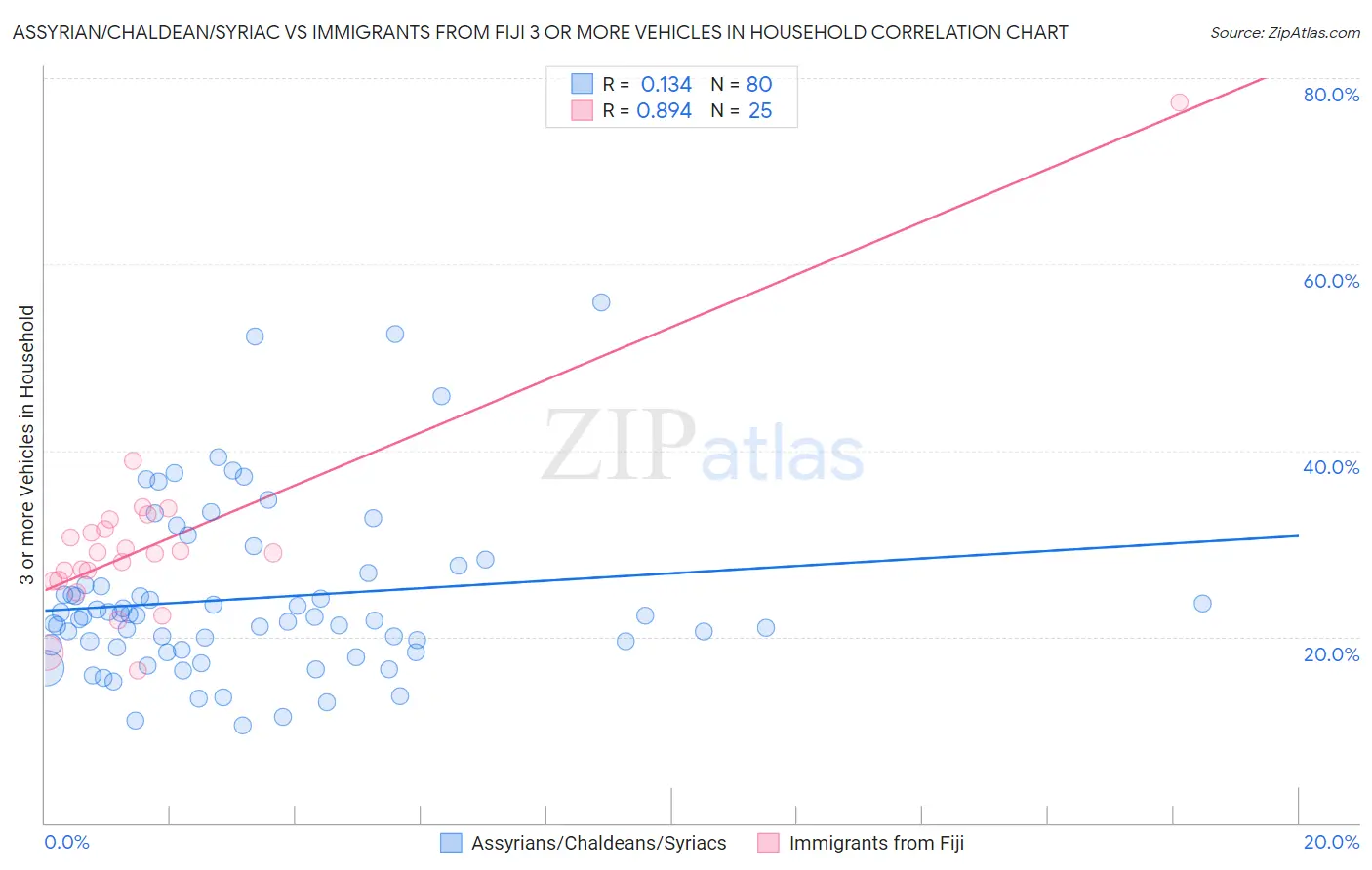 Assyrian/Chaldean/Syriac vs Immigrants from Fiji 3 or more Vehicles in Household