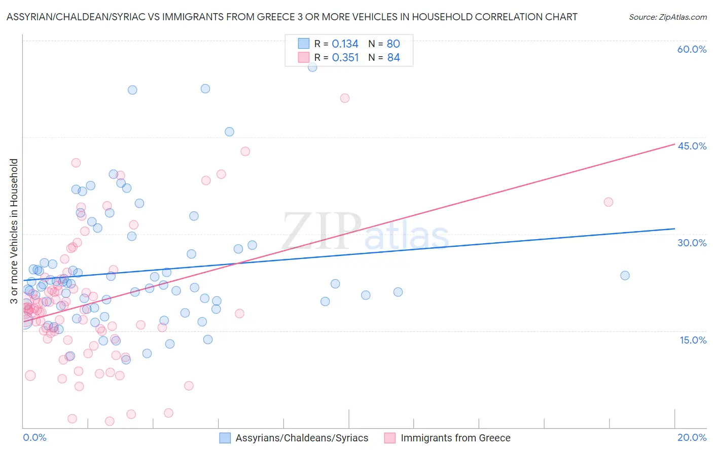 Assyrian/Chaldean/Syriac vs Immigrants from Greece 3 or more Vehicles in Household