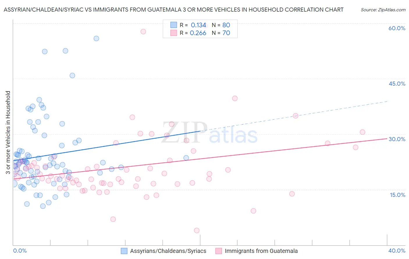 Assyrian/Chaldean/Syriac vs Immigrants from Guatemala 3 or more Vehicles in Household