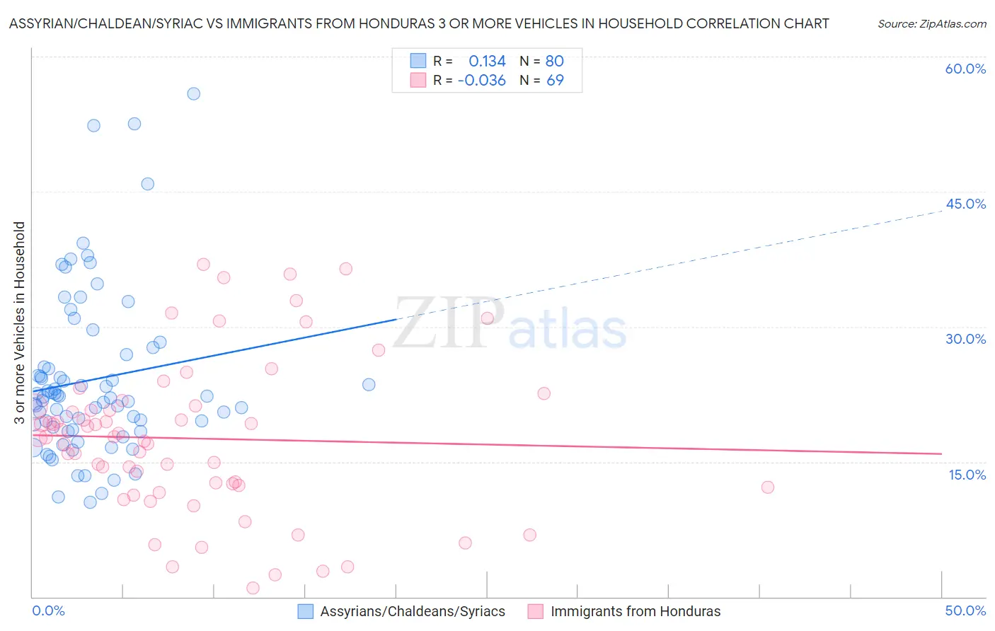 Assyrian/Chaldean/Syriac vs Immigrants from Honduras 3 or more Vehicles in Household