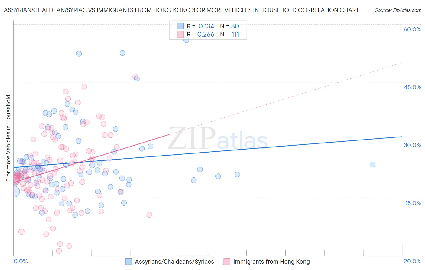 Assyrian/Chaldean/Syriac vs Immigrants from Hong Kong 3 or more Vehicles in Household