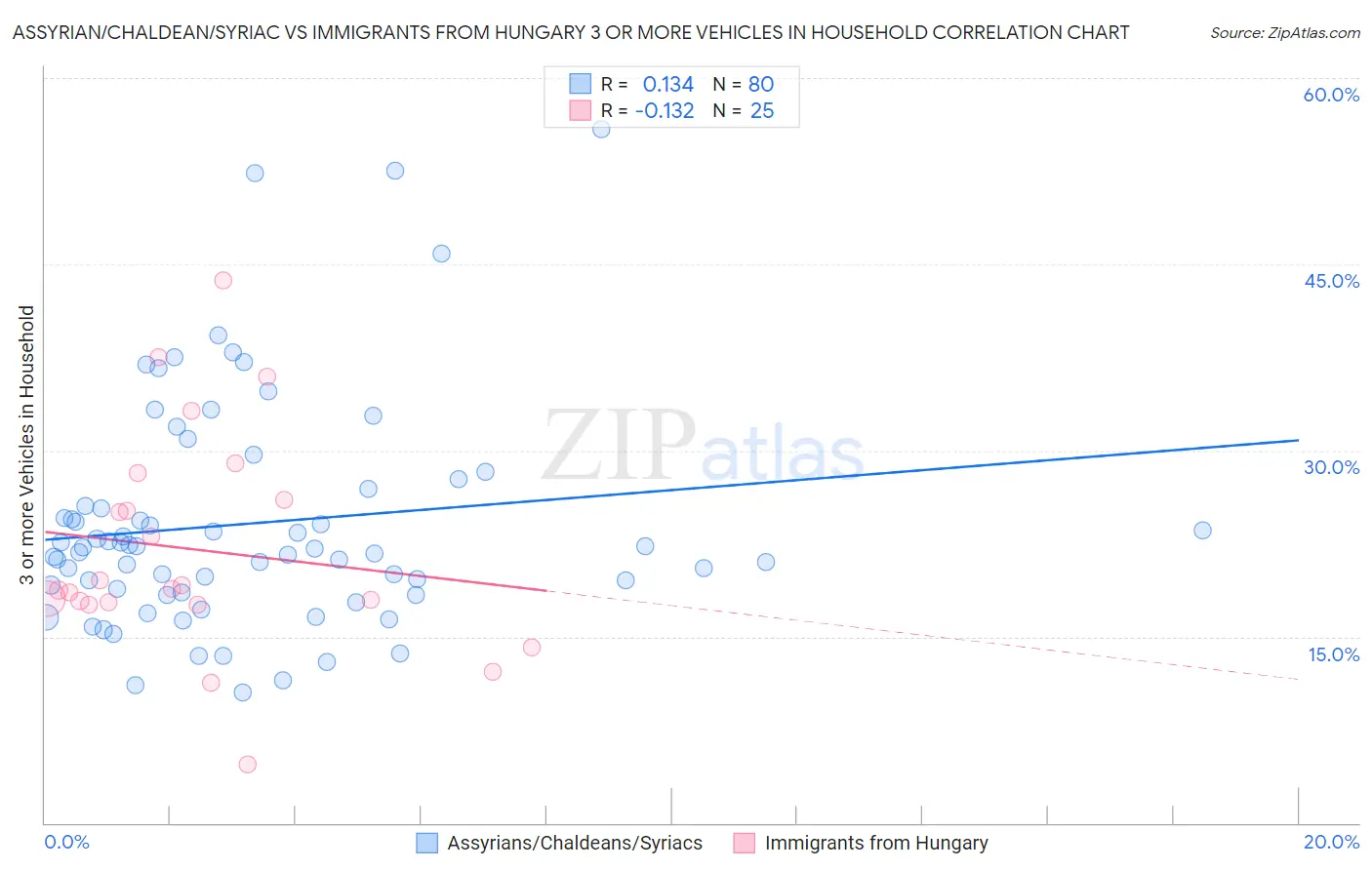Assyrian/Chaldean/Syriac vs Immigrants from Hungary 3 or more Vehicles in Household