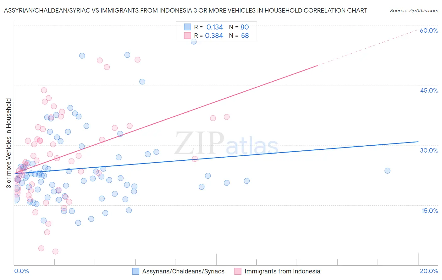 Assyrian/Chaldean/Syriac vs Immigrants from Indonesia 3 or more Vehicles in Household