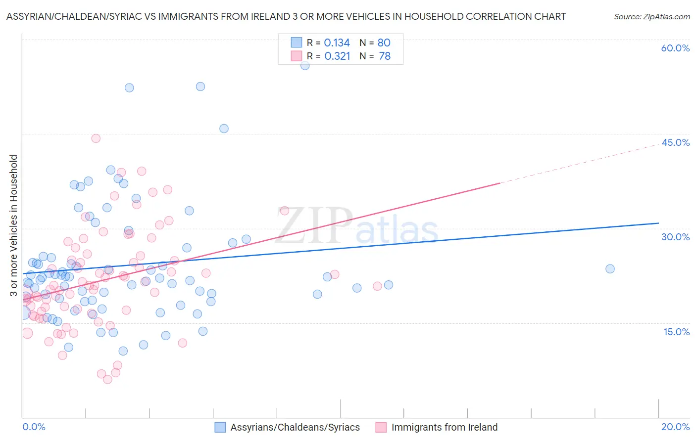Assyrian/Chaldean/Syriac vs Immigrants from Ireland 3 or more Vehicles in Household