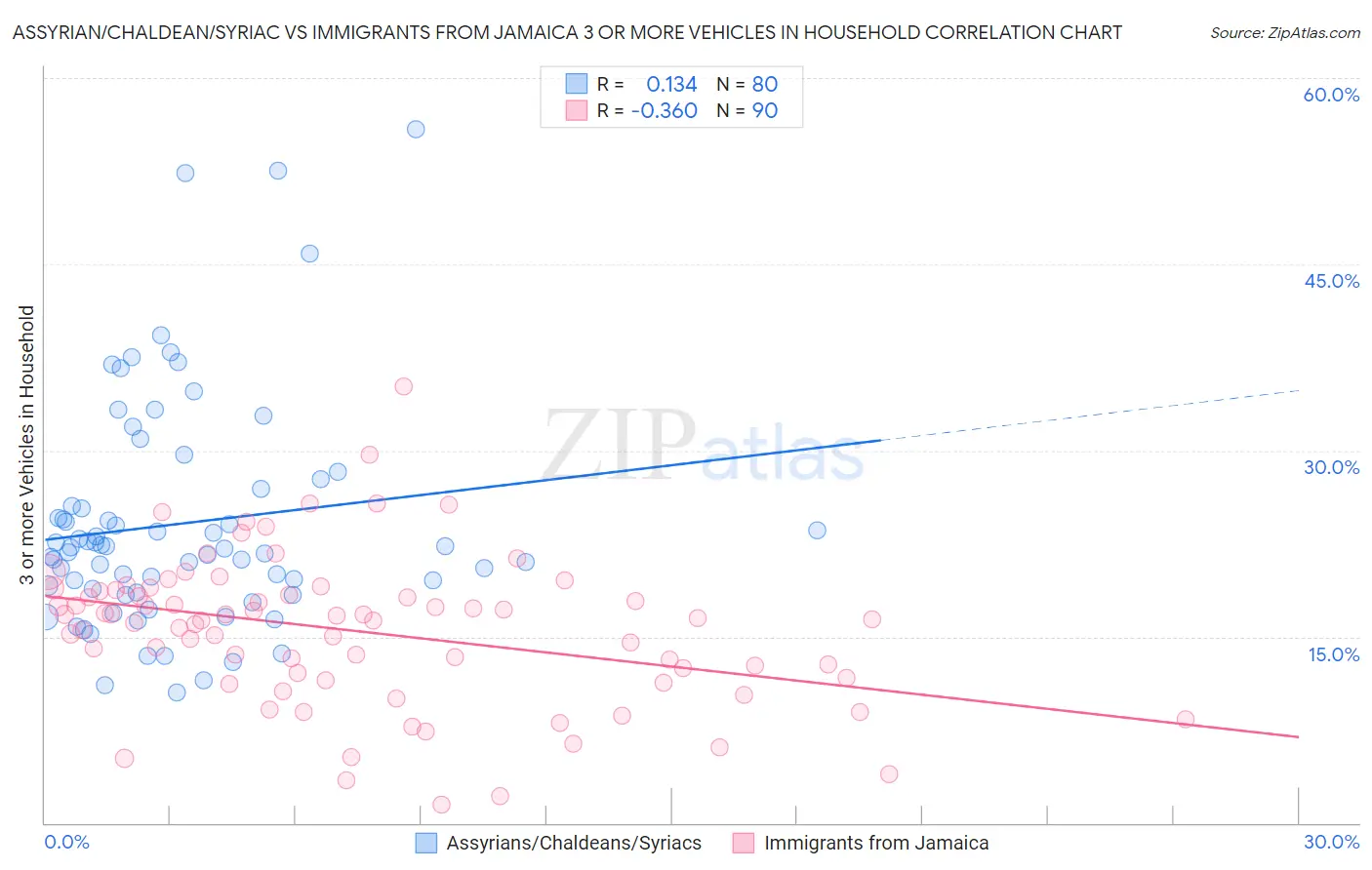 Assyrian/Chaldean/Syriac vs Immigrants from Jamaica 3 or more Vehicles in Household