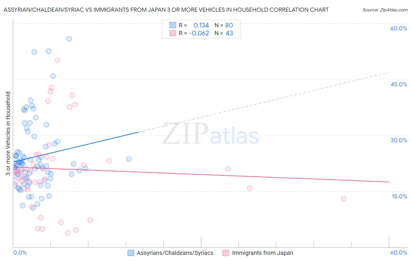 Assyrian/Chaldean/Syriac vs Immigrants from Japan 3 or more Vehicles in Household