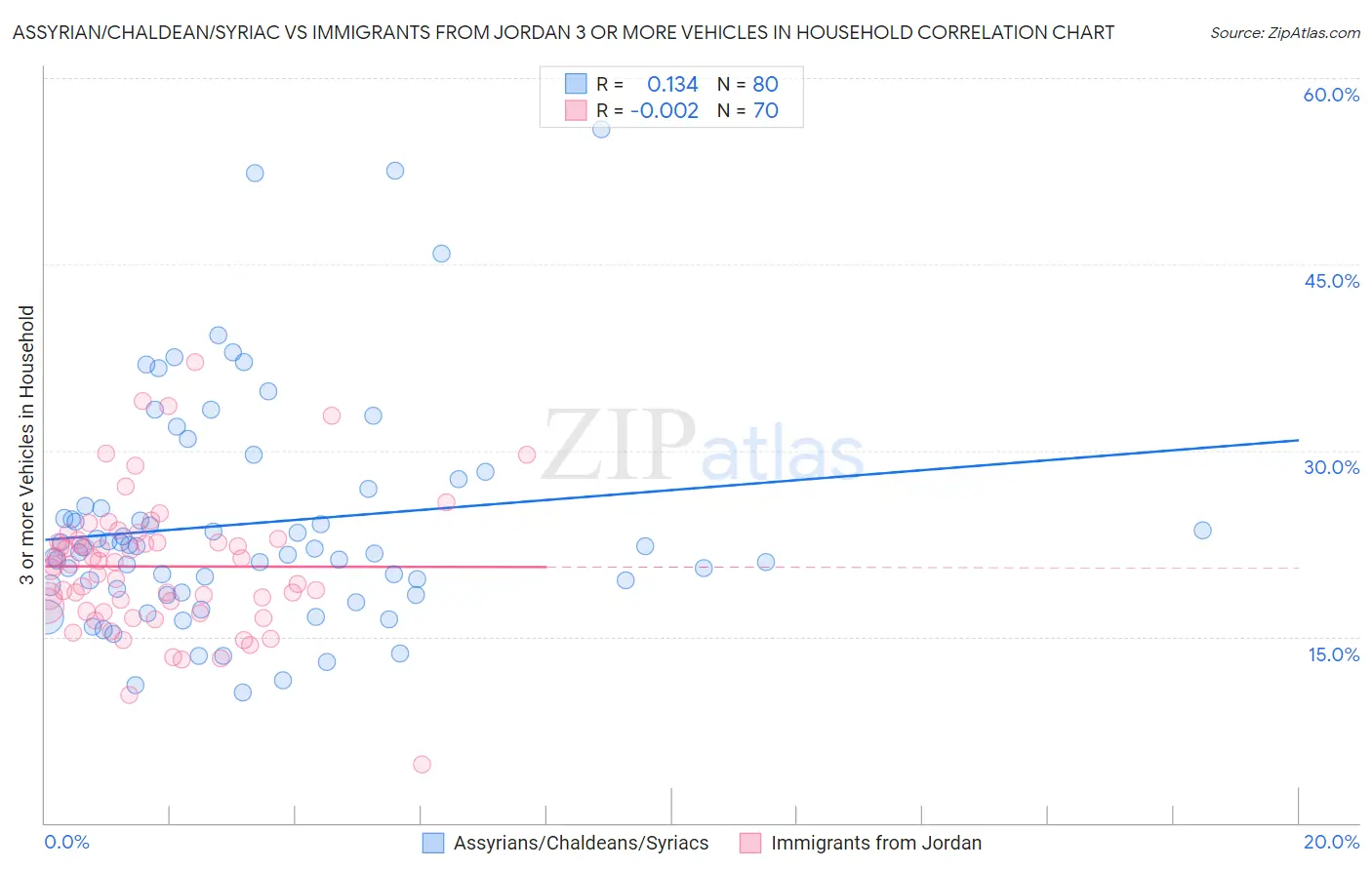 Assyrian/Chaldean/Syriac vs Immigrants from Jordan 3 or more Vehicles in Household