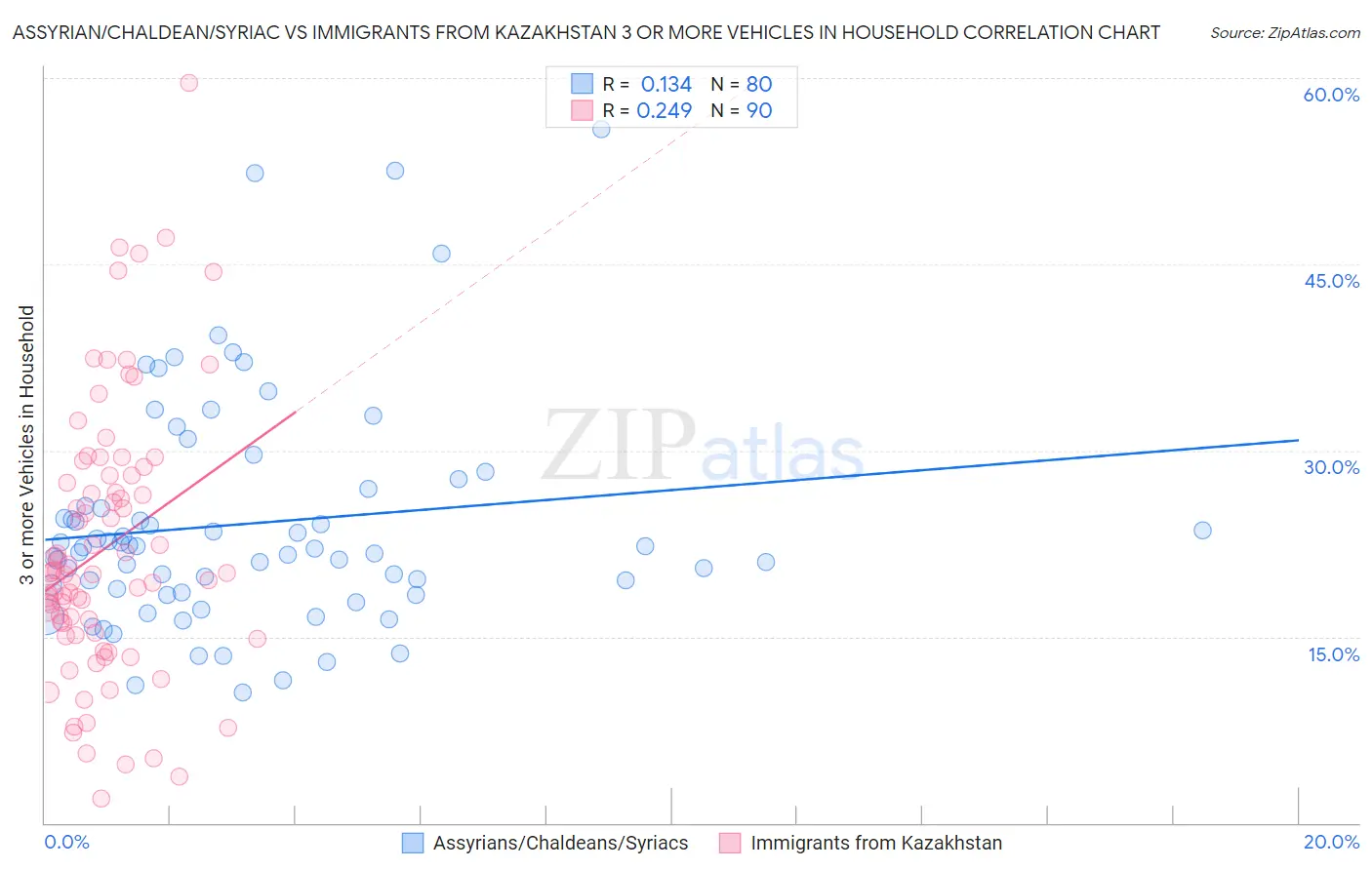 Assyrian/Chaldean/Syriac vs Immigrants from Kazakhstan 3 or more Vehicles in Household