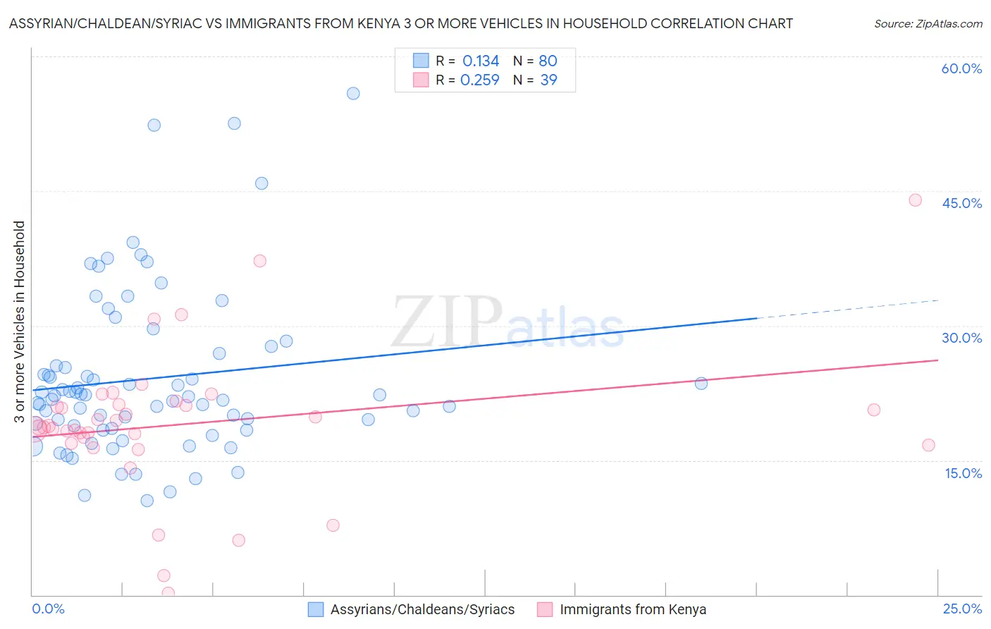 Assyrian/Chaldean/Syriac vs Immigrants from Kenya 3 or more Vehicles in Household