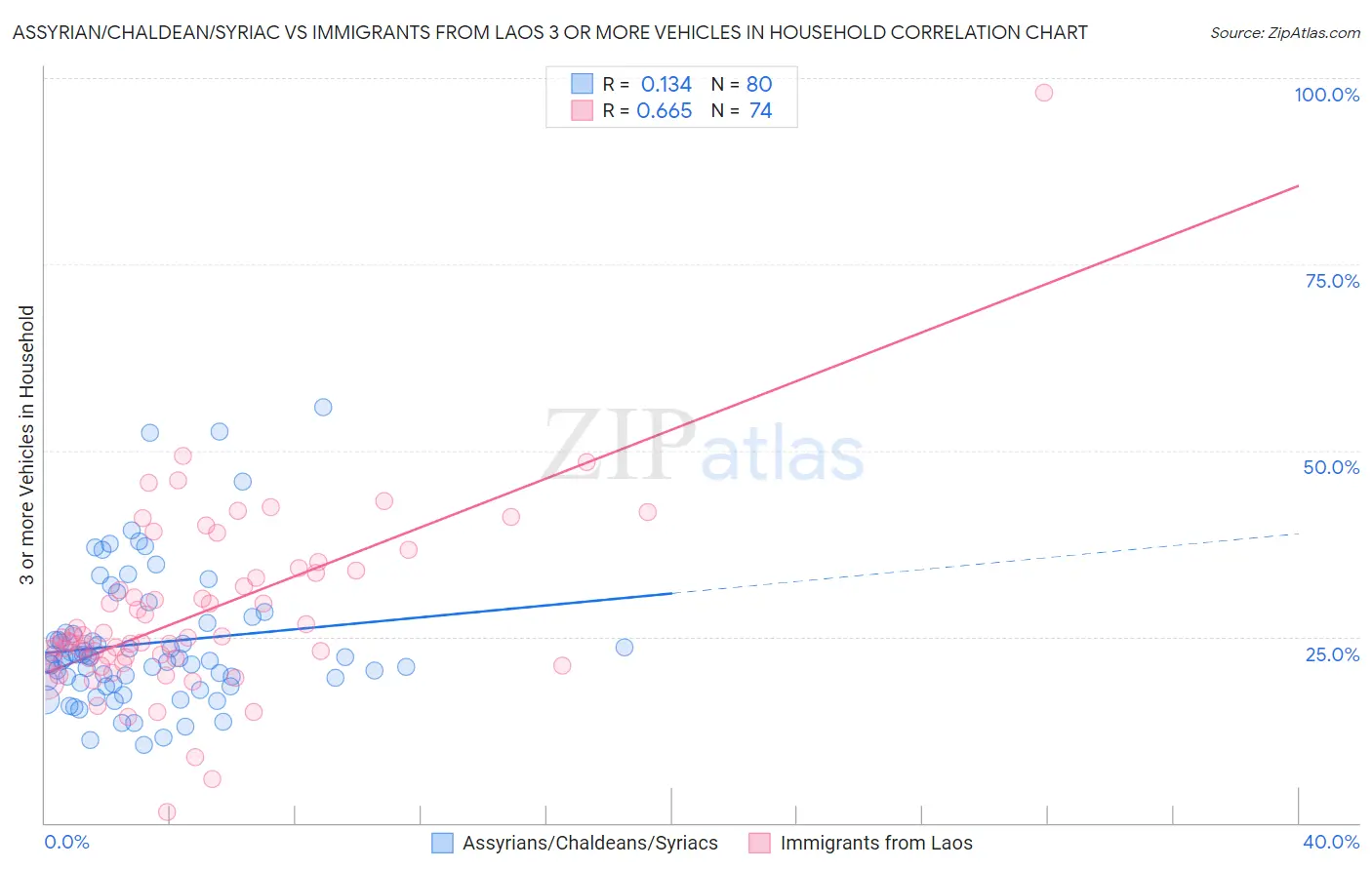 Assyrian/Chaldean/Syriac vs Immigrants from Laos 3 or more Vehicles in Household