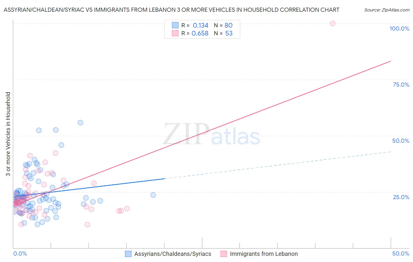 Assyrian/Chaldean/Syriac vs Immigrants from Lebanon 3 or more Vehicles in Household