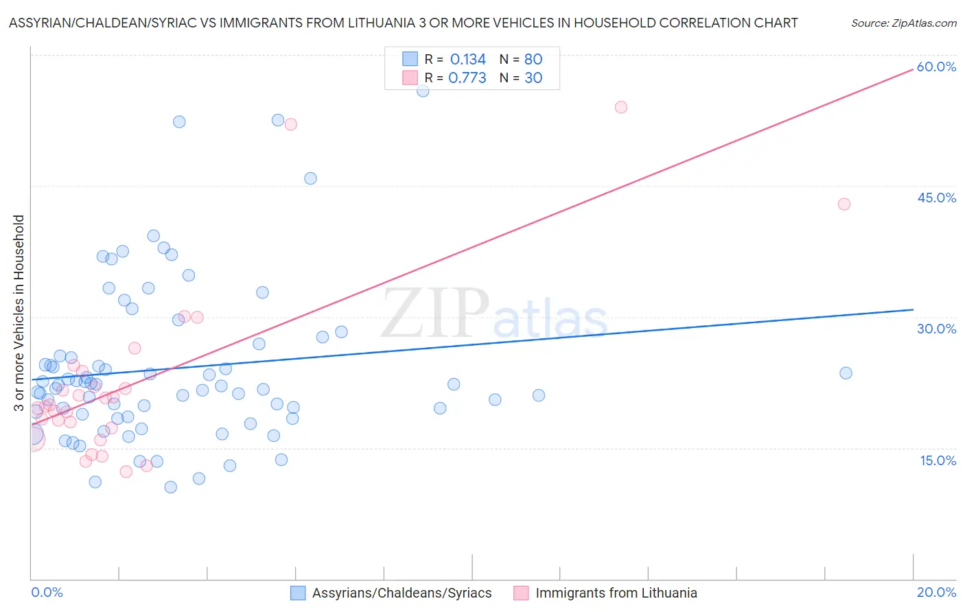 Assyrian/Chaldean/Syriac vs Immigrants from Lithuania 3 or more Vehicles in Household