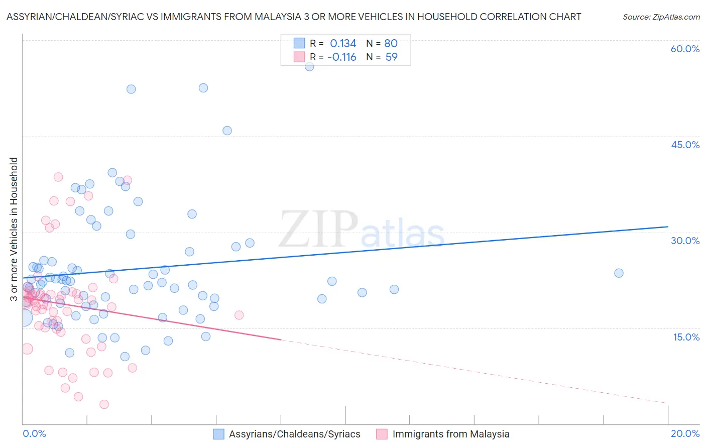 Assyrian/Chaldean/Syriac vs Immigrants from Malaysia 3 or more Vehicles in Household