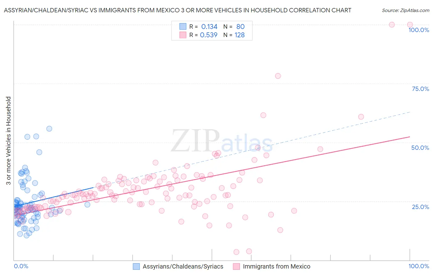 Assyrian/Chaldean/Syriac vs Immigrants from Mexico 3 or more Vehicles in Household