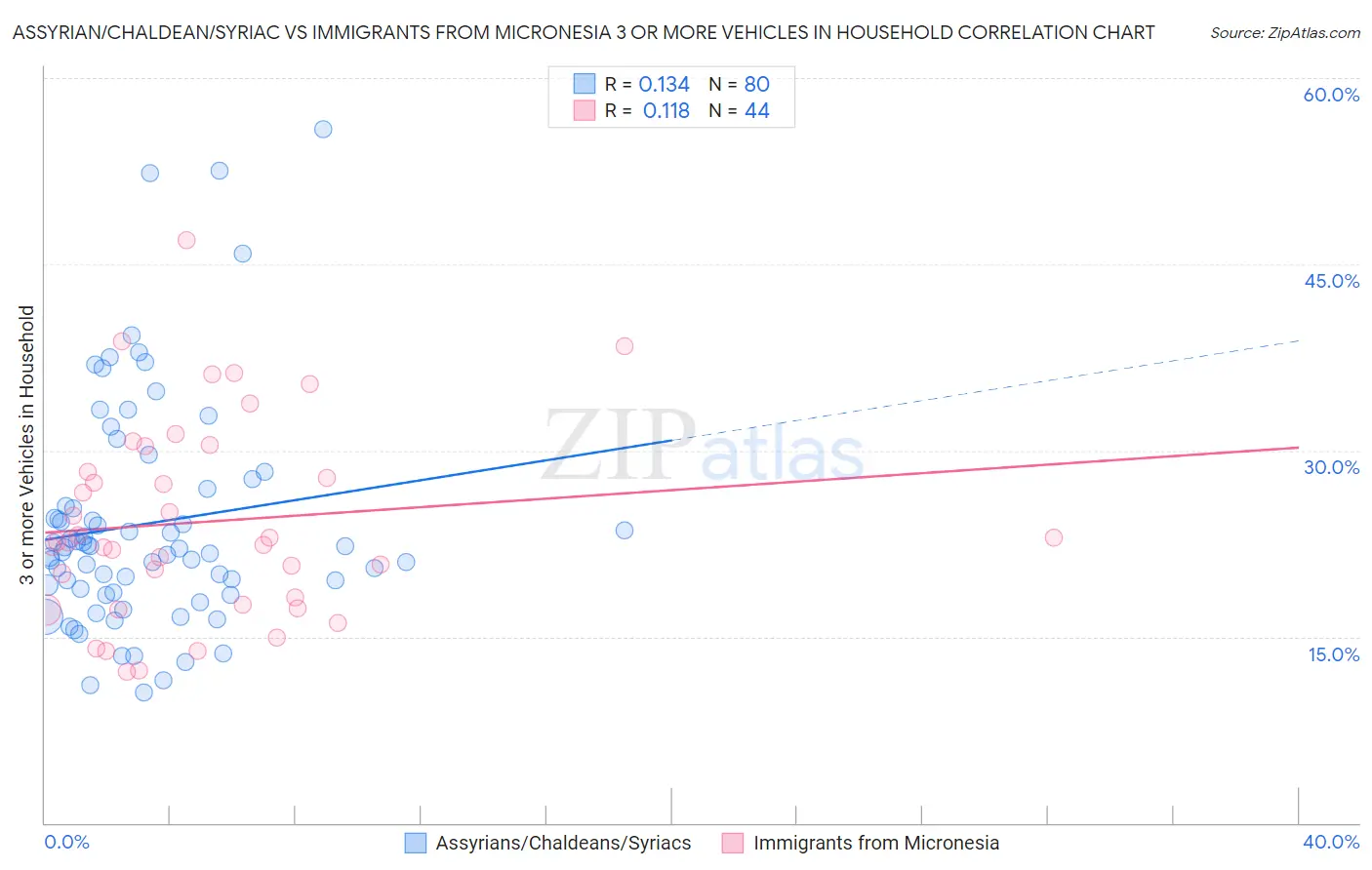 Assyrian/Chaldean/Syriac vs Immigrants from Micronesia 3 or more Vehicles in Household