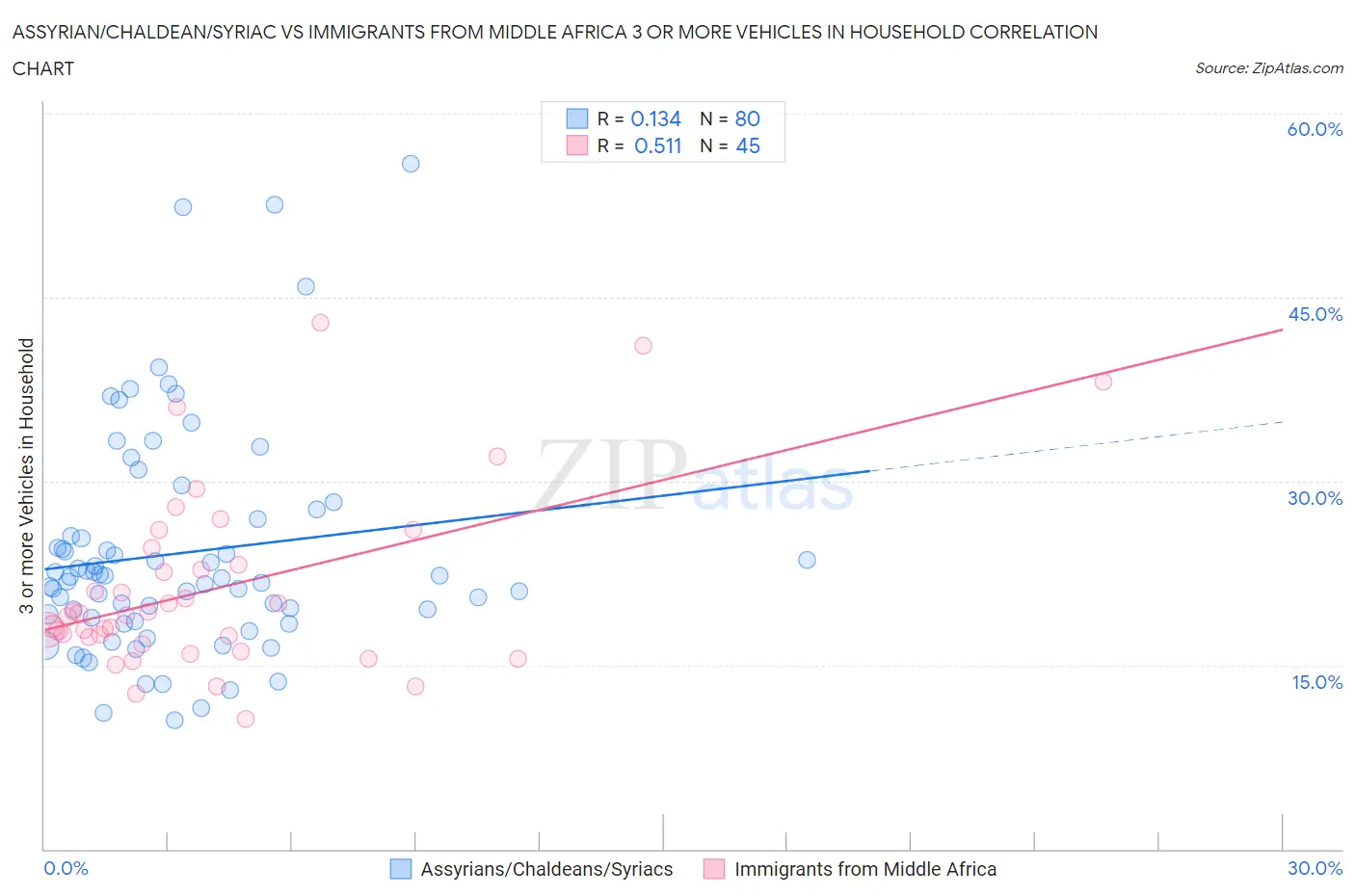 Assyrian/Chaldean/Syriac vs Immigrants from Middle Africa 3 or more Vehicles in Household