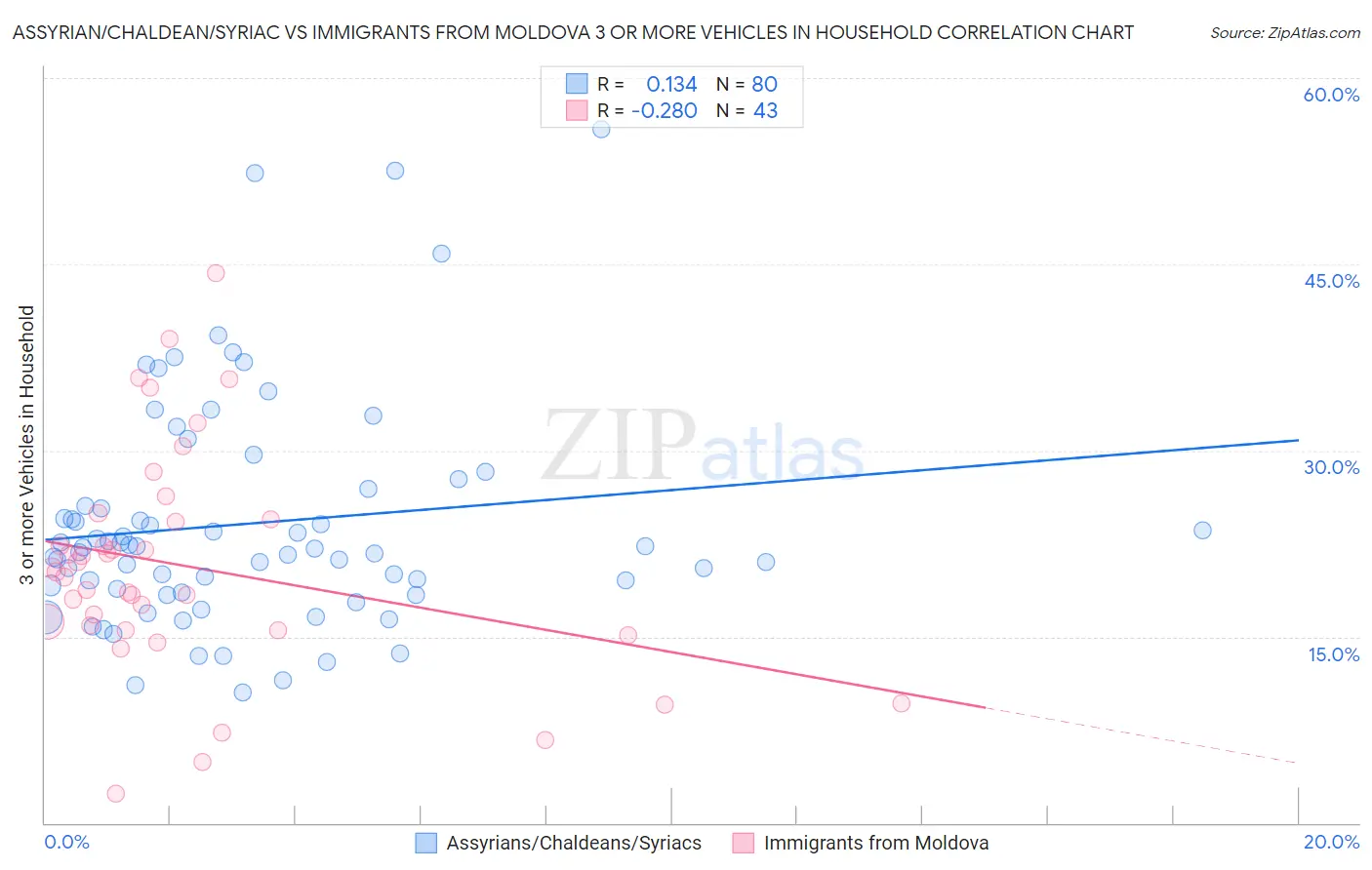 Assyrian/Chaldean/Syriac vs Immigrants from Moldova 3 or more Vehicles in Household