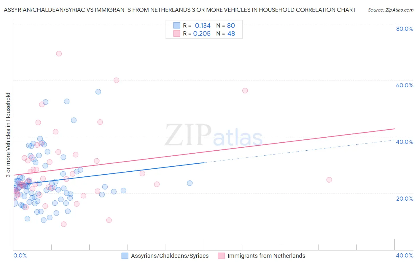 Assyrian/Chaldean/Syriac vs Immigrants from Netherlands 3 or more Vehicles in Household