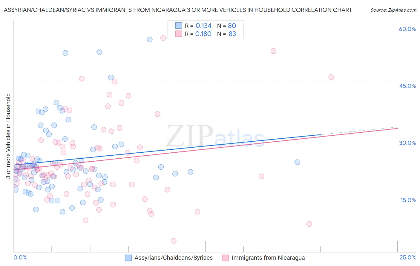 Assyrian/Chaldean/Syriac vs Immigrants from Nicaragua 3 or more Vehicles in Household