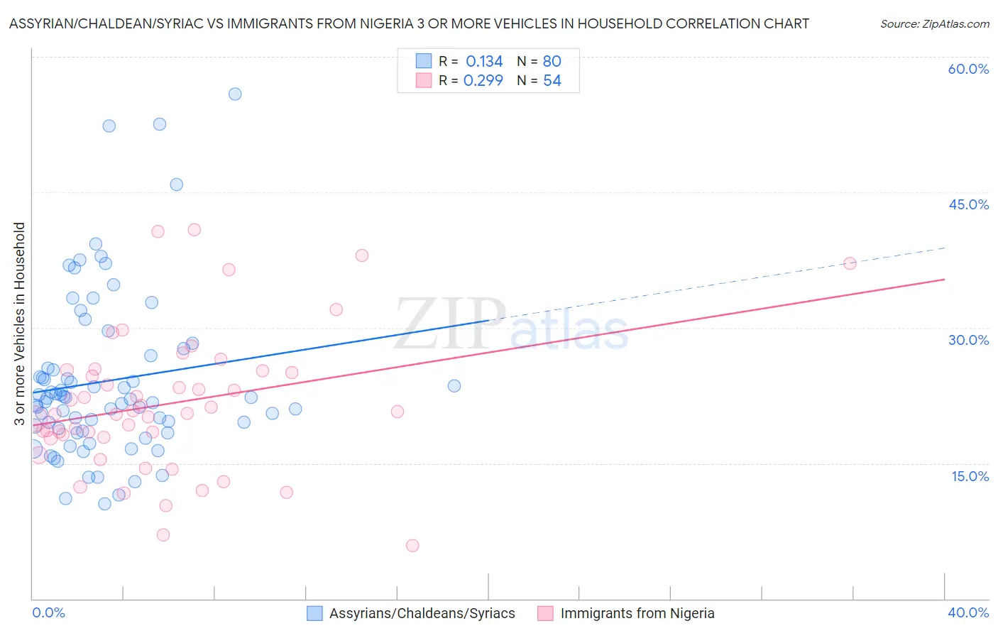 Assyrian/Chaldean/Syriac vs Immigrants from Nigeria 3 or more Vehicles in Household