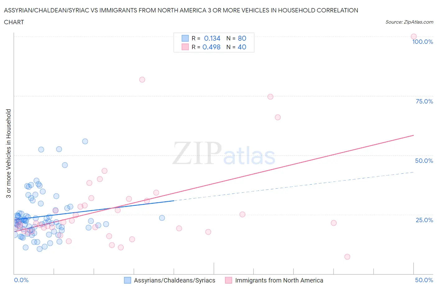 Assyrian/Chaldean/Syriac vs Immigrants from North America 3 or more Vehicles in Household