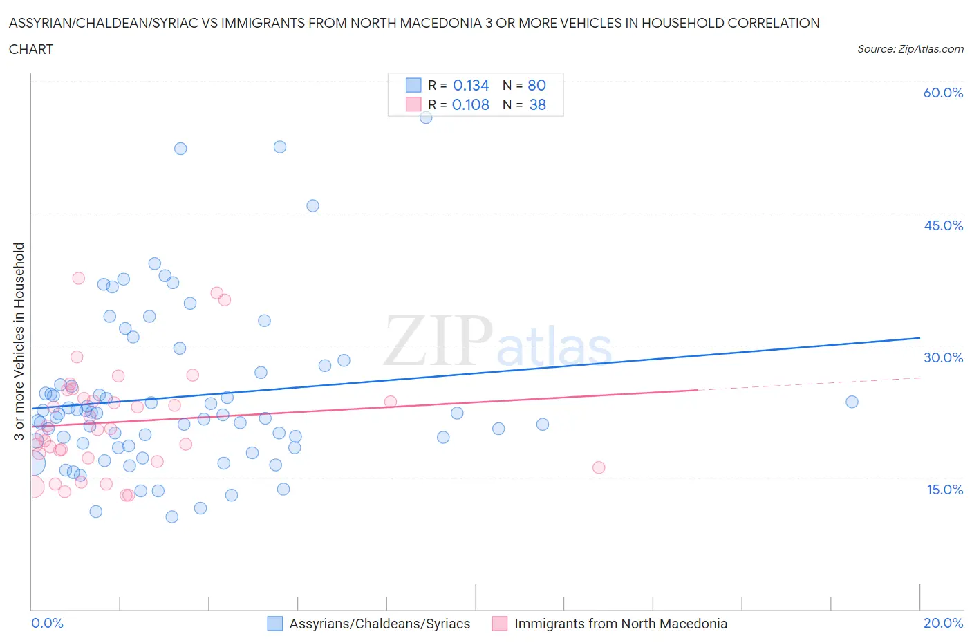 Assyrian/Chaldean/Syriac vs Immigrants from North Macedonia 3 or more Vehicles in Household