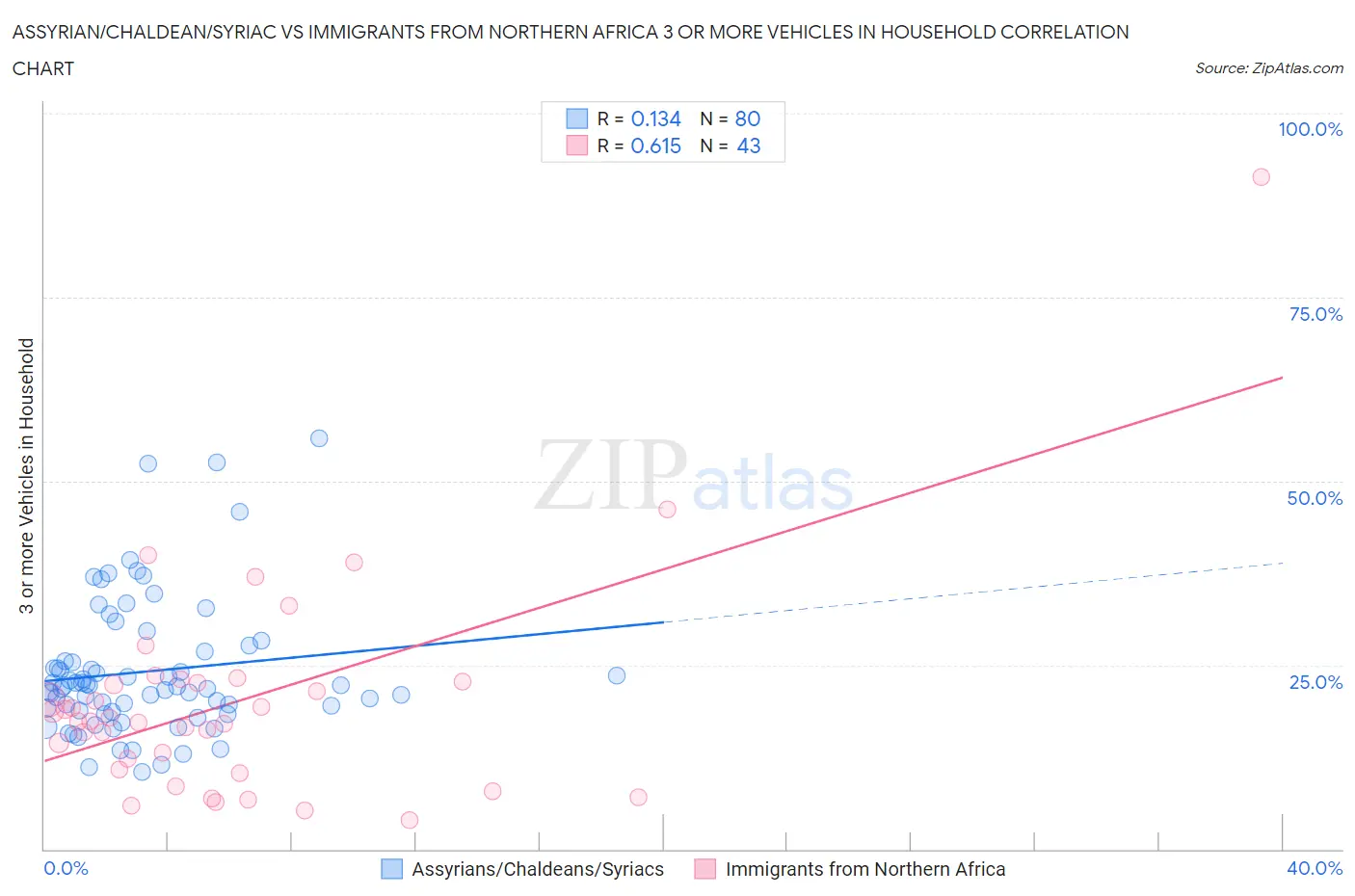 Assyrian/Chaldean/Syriac vs Immigrants from Northern Africa 3 or more Vehicles in Household