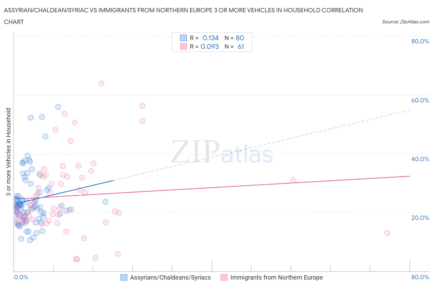 Assyrian/Chaldean/Syriac vs Immigrants from Northern Europe 3 or more Vehicles in Household