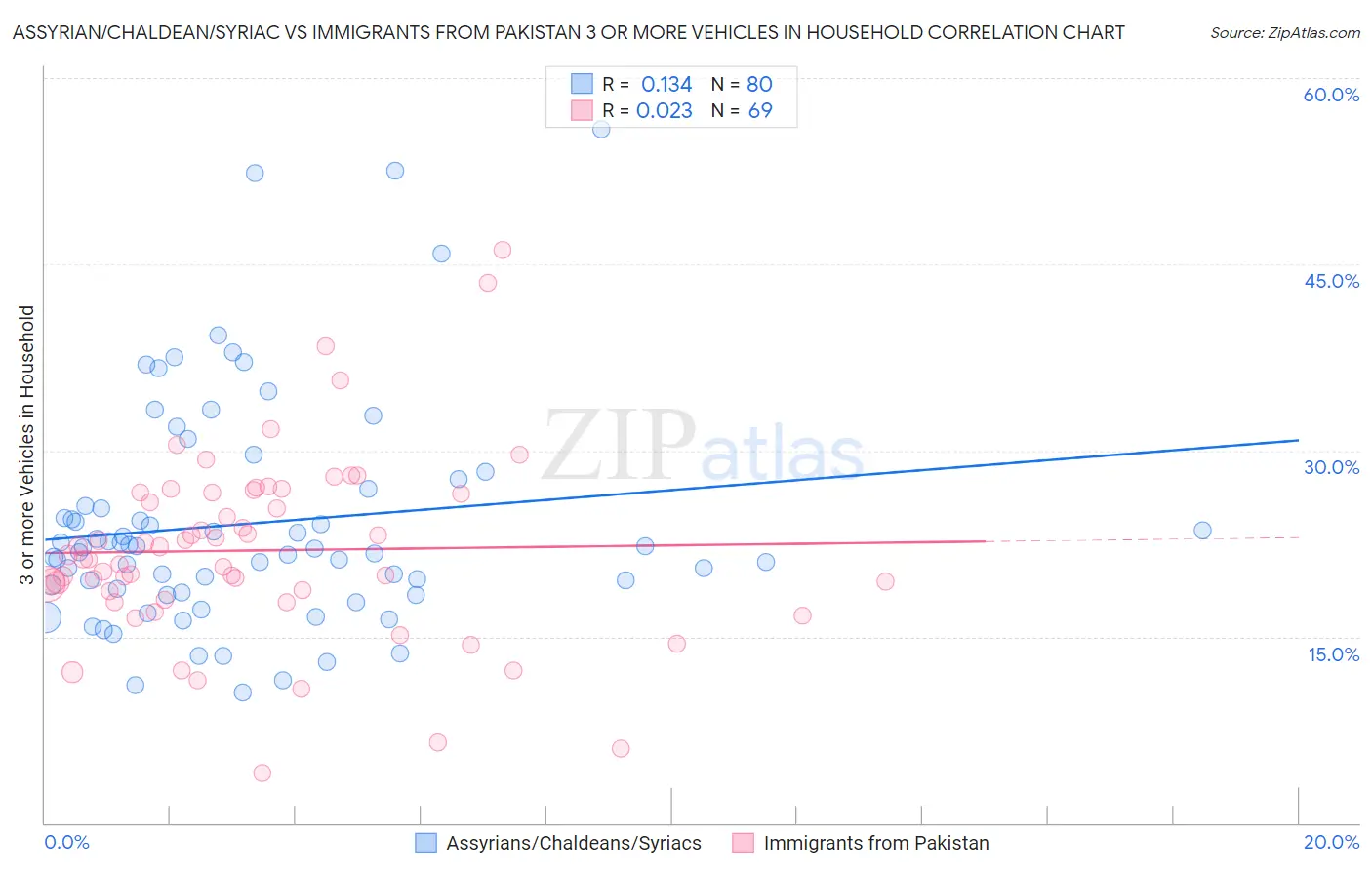 Assyrian/Chaldean/Syriac vs Immigrants from Pakistan 3 or more Vehicles in Household
