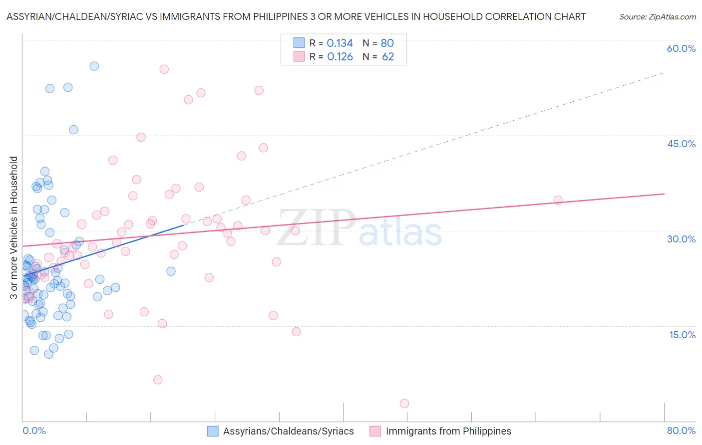 Assyrian/Chaldean/Syriac vs Immigrants from Philippines 3 or more Vehicles in Household