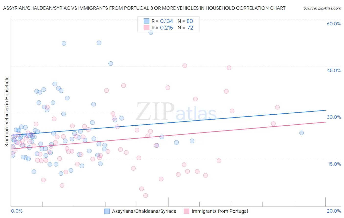 Assyrian/Chaldean/Syriac vs Immigrants from Portugal 3 or more Vehicles in Household