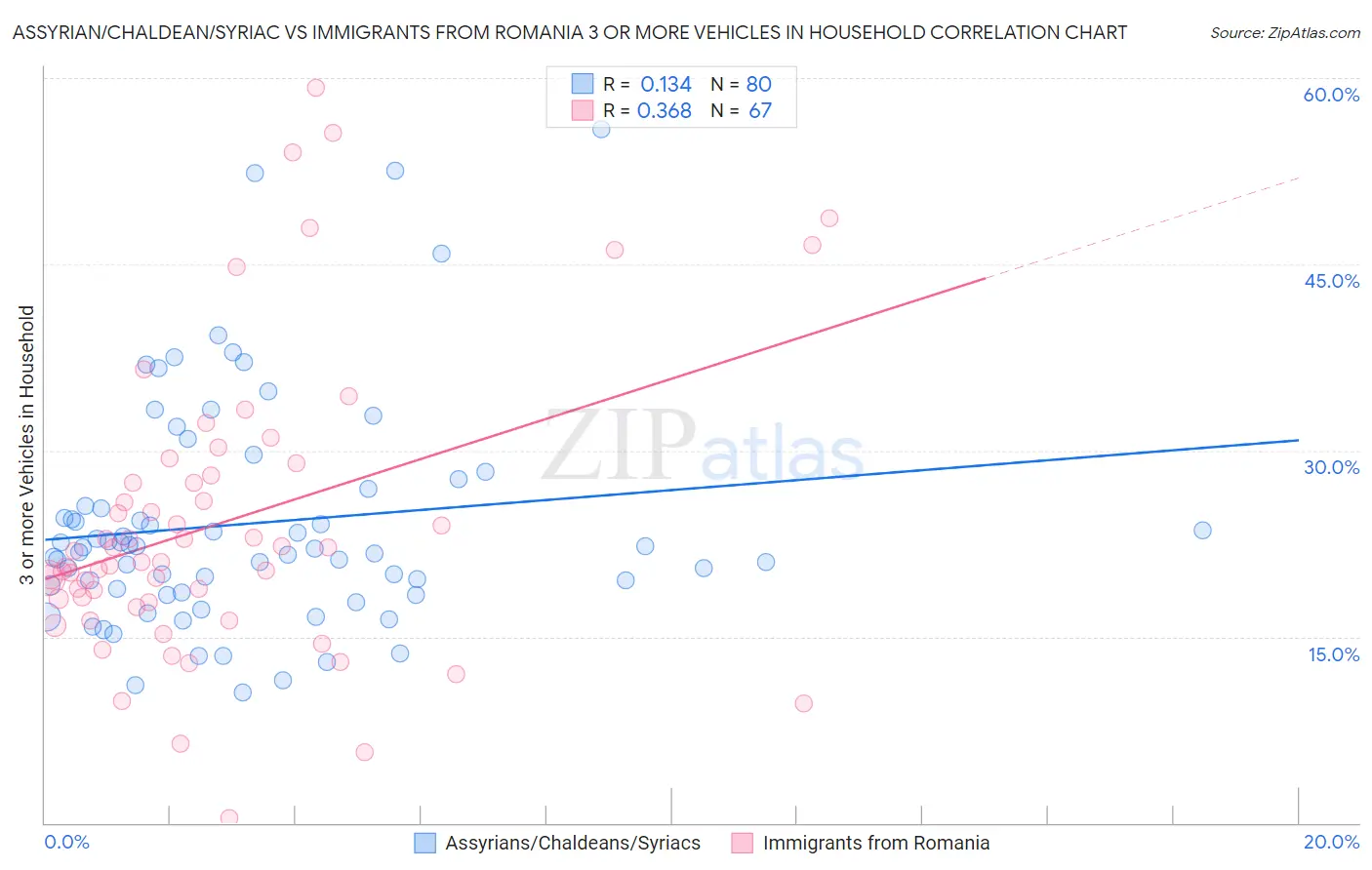 Assyrian/Chaldean/Syriac vs Immigrants from Romania 3 or more Vehicles in Household