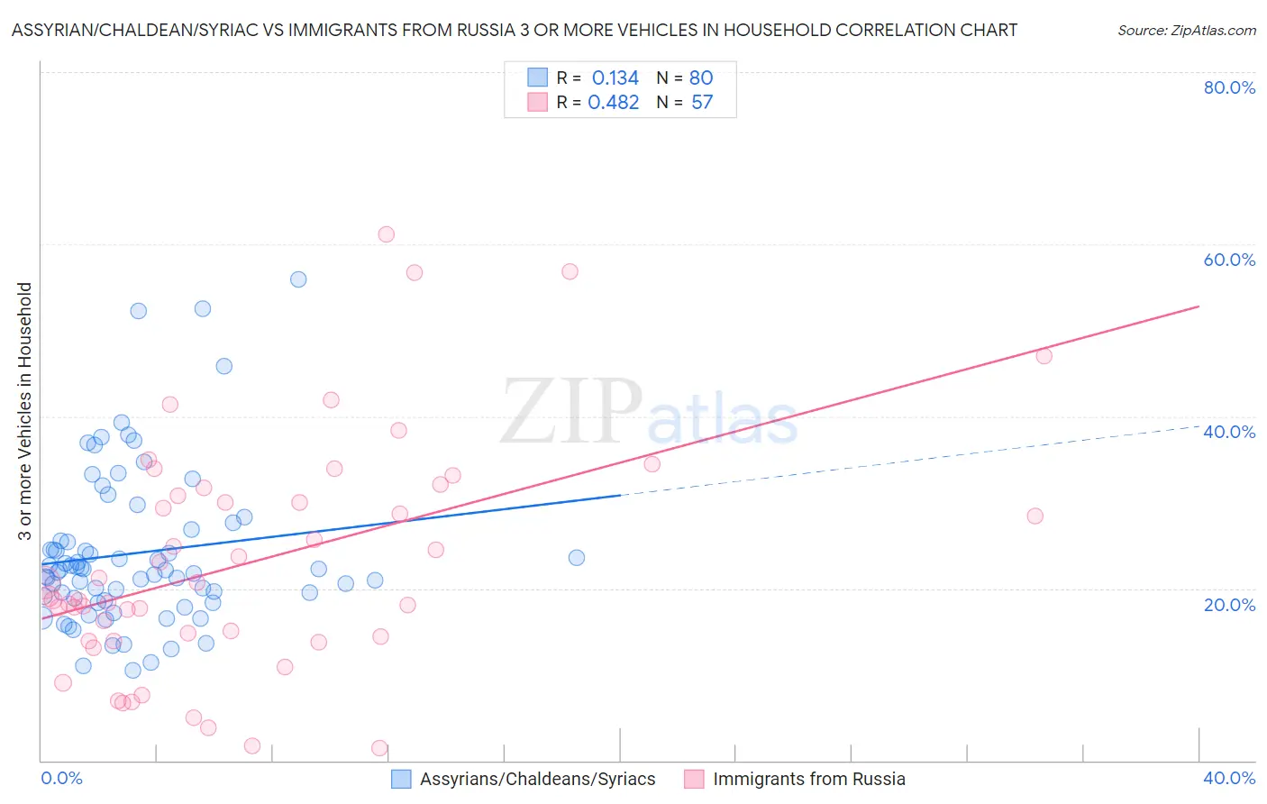 Assyrian/Chaldean/Syriac vs Immigrants from Russia 3 or more Vehicles in Household