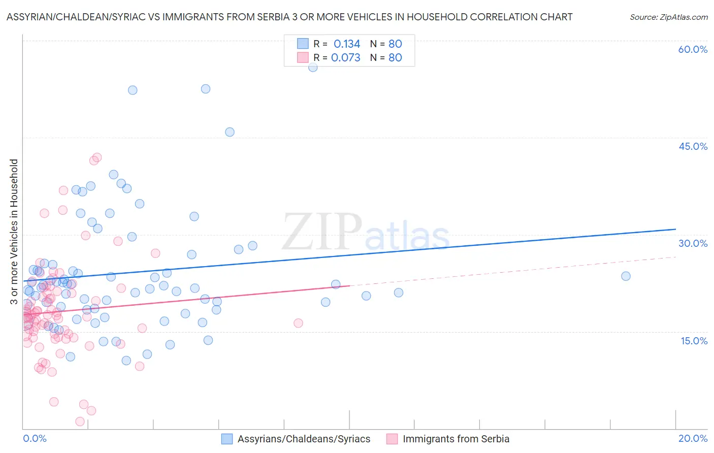 Assyrian/Chaldean/Syriac vs Immigrants from Serbia 3 or more Vehicles in Household