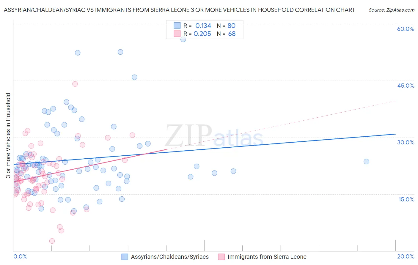Assyrian/Chaldean/Syriac vs Immigrants from Sierra Leone 3 or more Vehicles in Household
